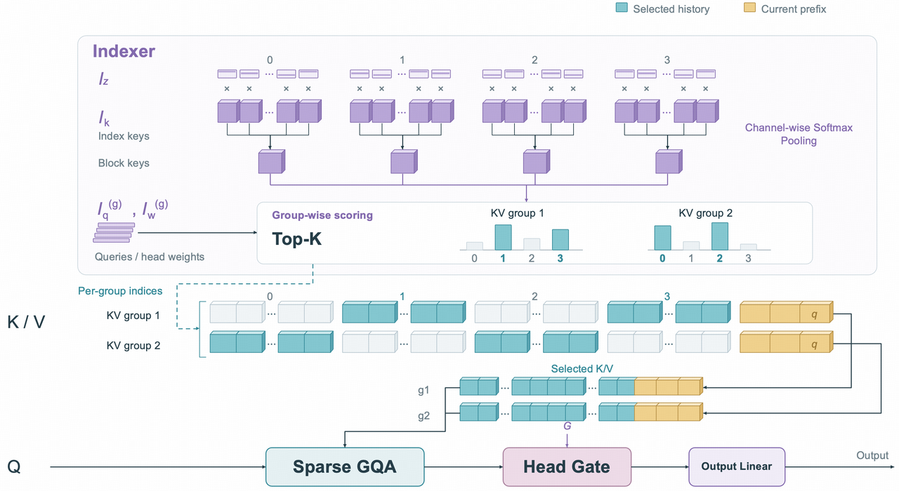 Figure 2: Illustration of Sparse GQA. The indexer compresses shared index keys into block representations, and each KV group independently selects relevant history. The main path reads the original K/V according to the selected historical blocks as well as the causally visible positions within the current block.