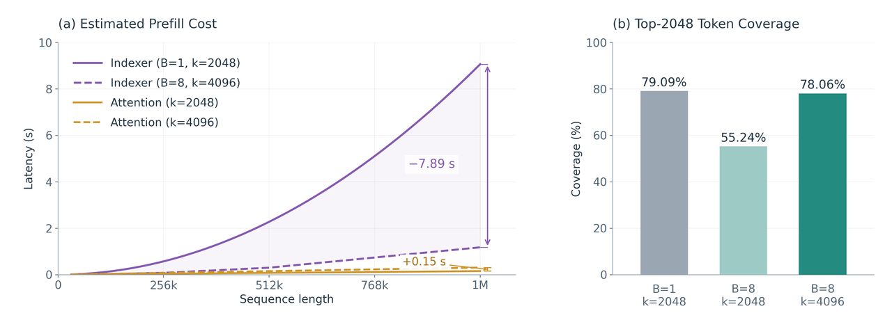 Figure 3: Trade-off between top-k and block size in Sparse GQA. B denotes the block size, and k denotes the selected token budget. Larger blocks reduce estimated indexing cost, while a larger k restores token coverage at a modest additional attention cost.